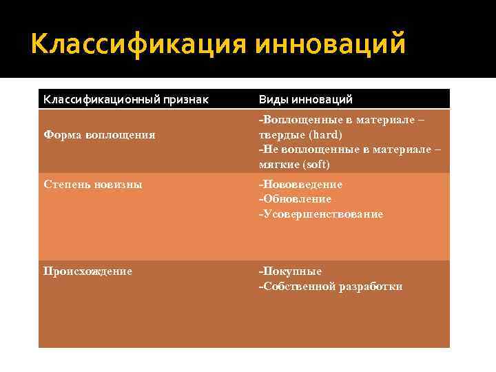 Классификация инноваций Классификационный признак Форма воплощения Виды инноваций -Воплощенные в материале – твердые (hard)