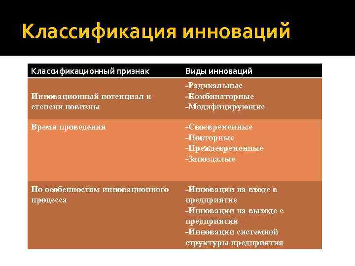 Классификация инноваций Классификационный признак Виды инноваций Инновационный потенциал и степени новизны -Радикальные -Комбинаторные -Модифицирующие