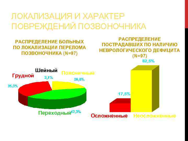 ЛОКАЛИЗАЦИЯ И ХАРАКТЕР ПОВРЕЖДЕНИЙ ПОЗВОНОЧНИКА РАСПРЕДЕЛЕНИЕ ПОСТРАДАВШИХ ПО НАЛИЧИЮ НЕВРОЛОГИЧЕСКОГО ДЕФИЦИТА (N=97) РАСПРЕДЕЛЕНИЕ БОЛЬНЫХ