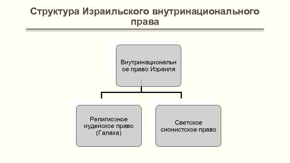 Структура Израильского внутринационального права Внутринациональн ое право Израиля Религиозное иудейское право (Галаха) Светское сионистское