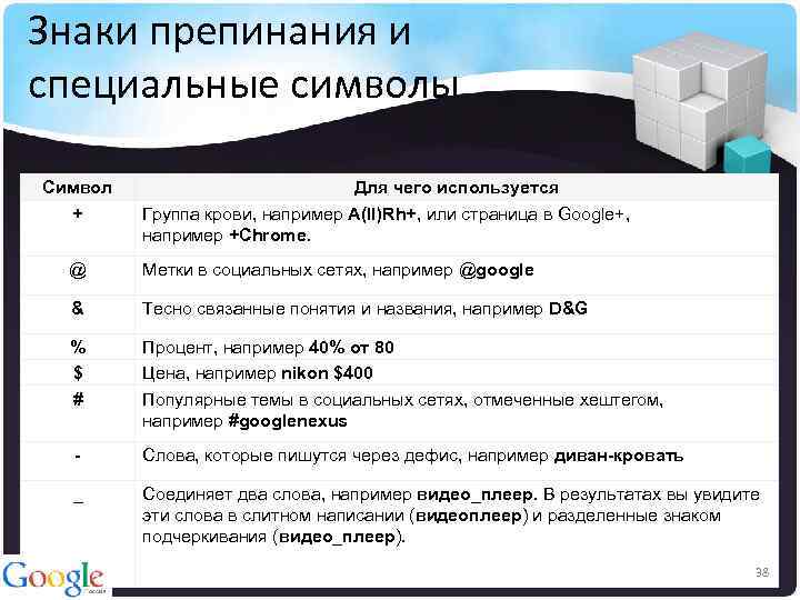 Знаки препинания и специальные символы Символ + Для чего используется Группа крови, например A(II)Rh+,