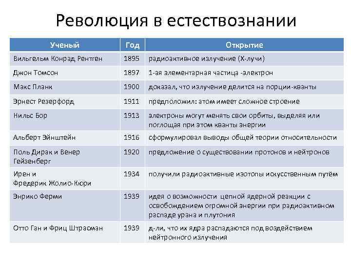 Таблица науки ученые достижения и открытия. Ученые естествознания. Достижения ученых в естествознании. Учёные 19 века и их открытия таблица.