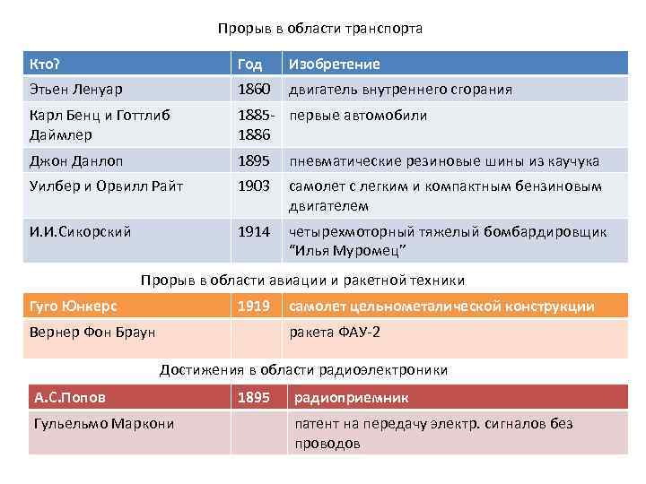 Прорыв в области транспорта Кто? Год Изобретение Этьен Ленуар 1860 двигатель внутреннего сгорания Карл