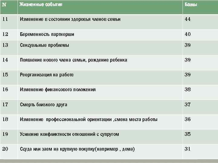 N Жизненные события Баллы 11 Изменение в состоянии здоровья членов семьи 44 12 Беременность