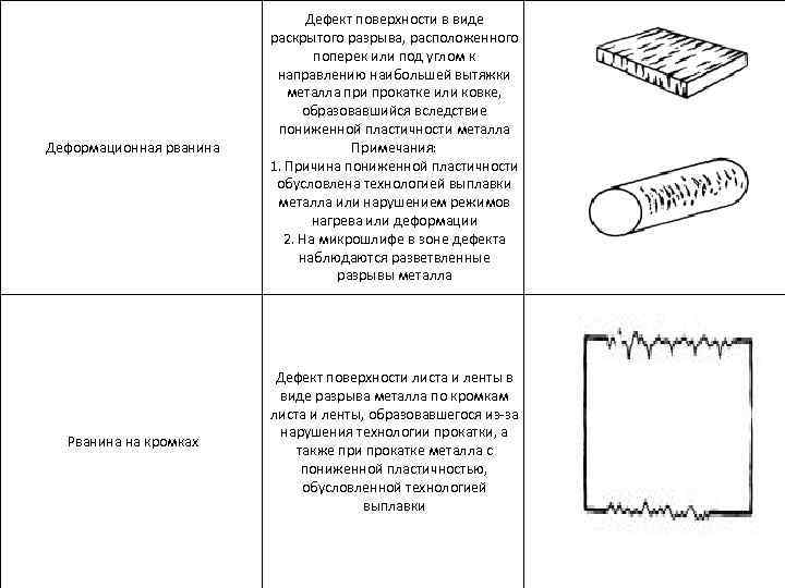 Дефекты обработки. Дефекты поверхности металла после механической обработки. Дефекты при химико термической обработки. Виды дефектов поверхности. Дефекты металла при прокатке.