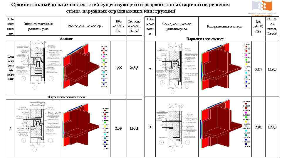 Сравнительный анализ показателей существующего и разработанных вариантов решения стыка наружных ограждающих конструкций Наи мен