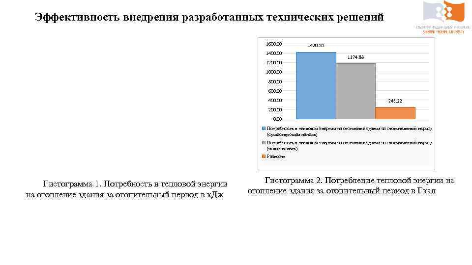 Эффективность внедрения разработанных технических решений 1600. 00 1400. 00 1200. 00 1420. 20 1174.