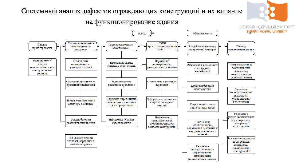 Системный анализ дефектов ограждающих конструкций и их влияние на функционирование здания 