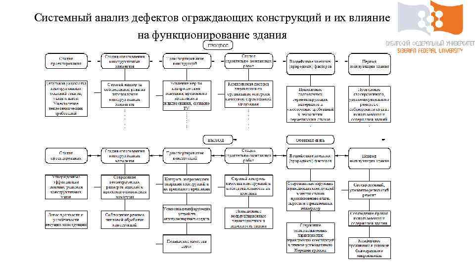 Системный анализ дефектов ограждающих конструкций и их влияние на функционирование здания 