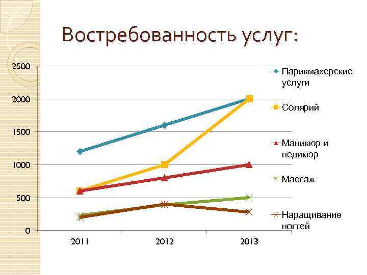 Востребованность услуг: 2500 Парикмахерские услуги 2000 Солярий 1500 Маникюр и педикюр 1000 Массаж 500