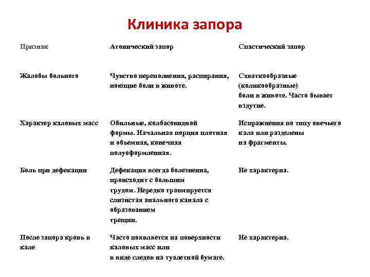 Клиника запора Признак Атонический запор Спастический запор Жалобы больного Чувство переполнения, распирания, ноющие боли