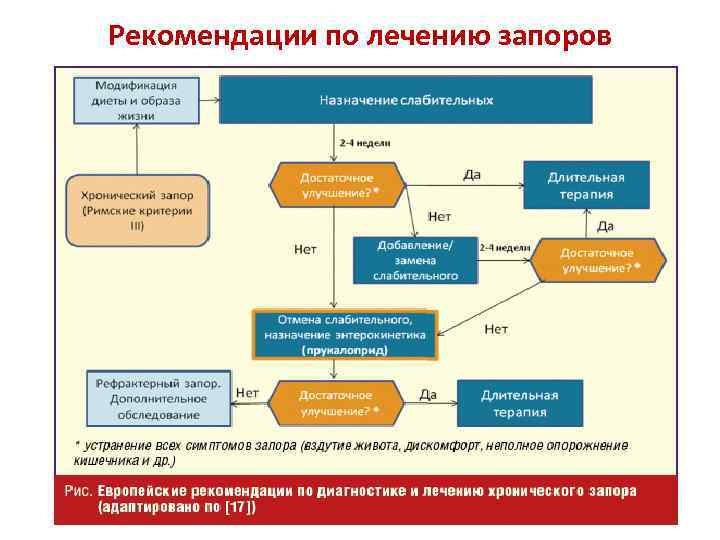 Рекомендации по лечению запоров 
