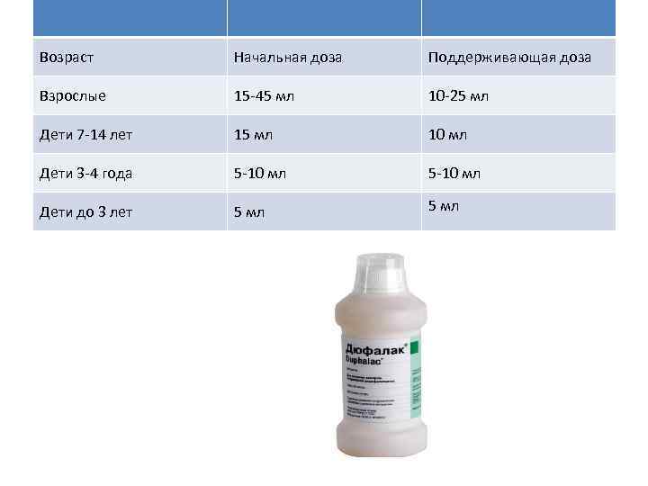 Возраст Начальная доза Поддерживающая доза Взрослые 15 45 мл 10 25 мл Дети 7