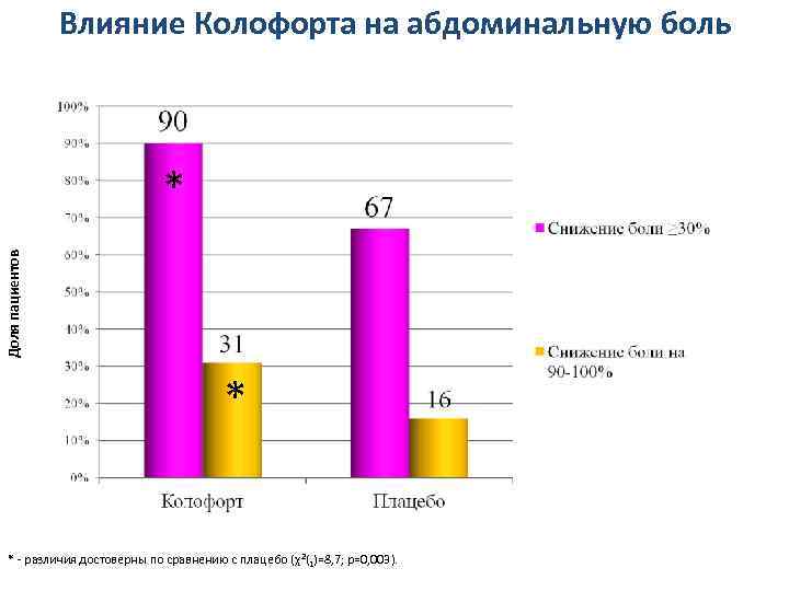 Влияние Колофорта на абдоминальную боль Доля пациентов * * * различия достоверны по сравнению
