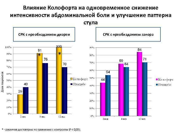 Влияние Колофорта на одновременное снижение интенсивности абдоминальной боли и улучшение паттерна стула СРК с