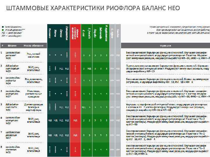 ШТАММОВЫЕ ХАРАКТЕРИСТИКИ РИОФЛОРА БАЛАНС НЕО 