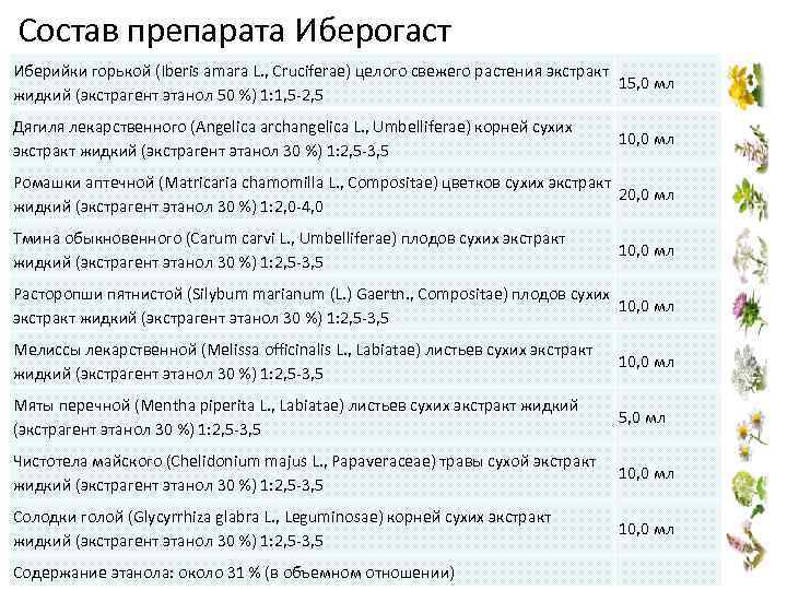 Состав препарата Иберогаст Иберийки горькой (Iberis amara L. , Cruciferae) целого свежего растения экстракт