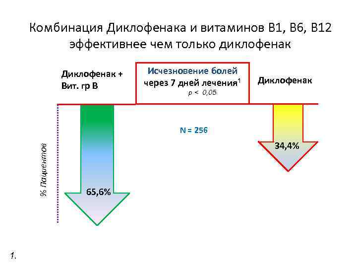 Комбинация Диклофенака и витаминов В 1, В 6, В 12 эффективнее чем только диклофенак