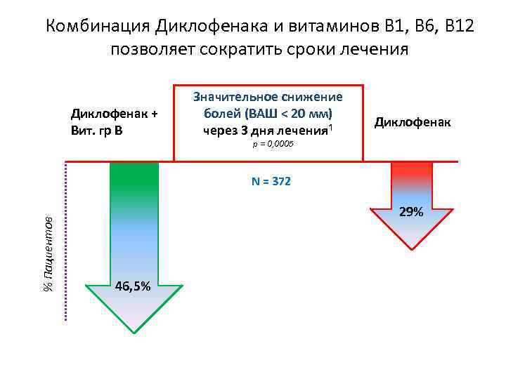 Комбинация Диклофенака и витаминов В 1, В 6, В 12 позволяет сократить сроки лечения