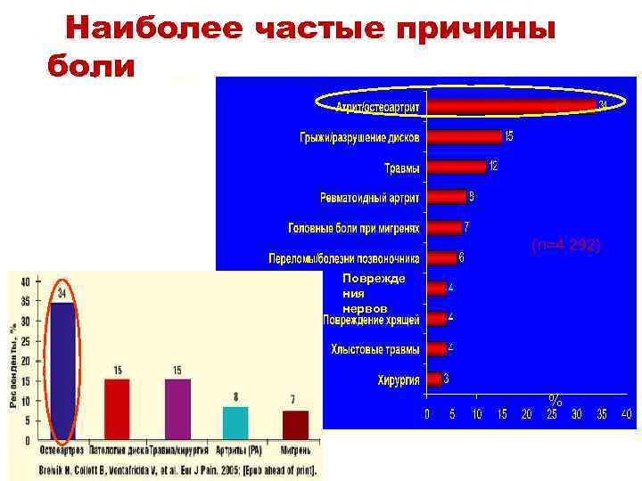 Наиболее частые причины боли _______________________________ (n=4 292) Поврежде ния нервов % 