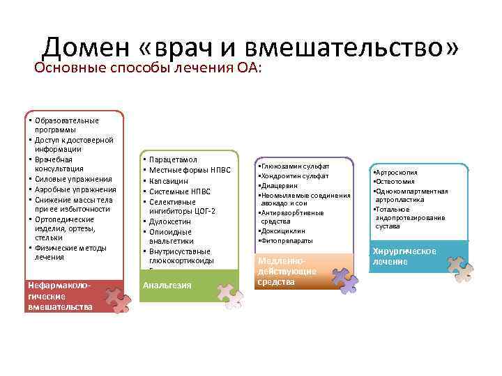 Домен «врач и вмешательство» Основные способы лечения ОА: • Образовательные программы • Доступ к