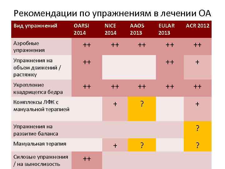 Рекомендации по упражнениям в лечении ОА Вид упражнений OARSI 2014 Аэробные упражнения ++ Упражнения