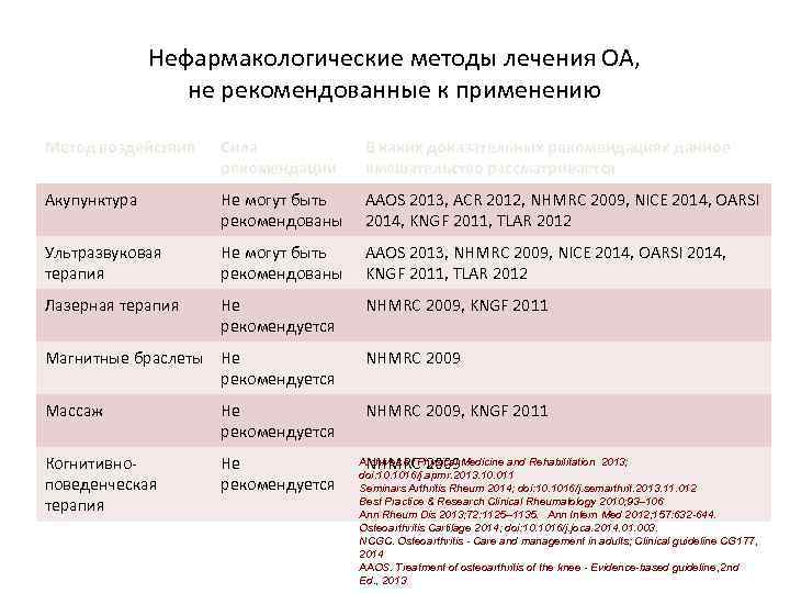 Нефармакологические методы лечения ОА, не рекомендованные к применению Метод воздействия Сила рекомендации В каких