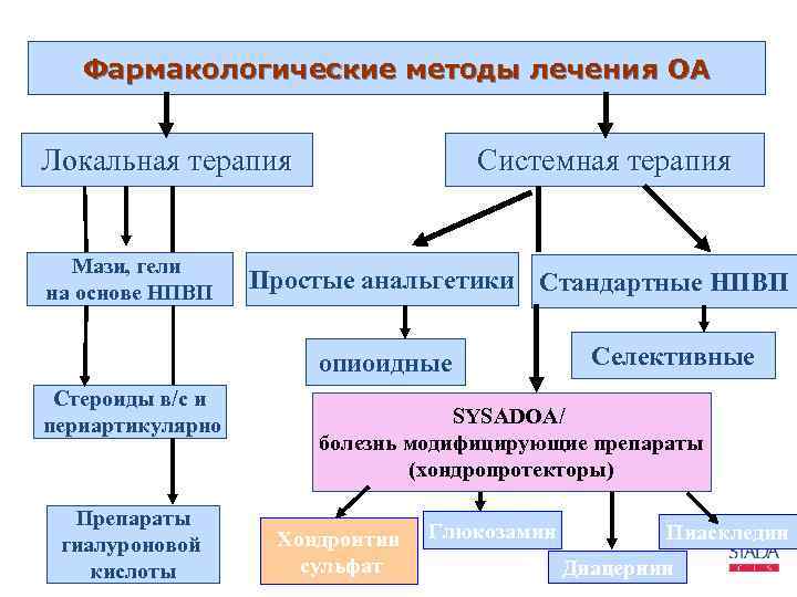 Фармакологические методы лечения ОА Локальная терапия Мази, гели на основе НПВП Системная терапия Простые