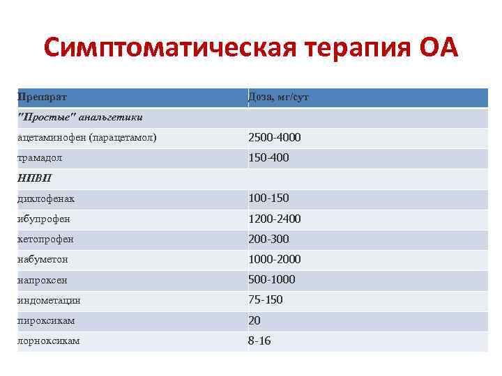 Симптоматическая терапия ОА Препарат Доза, мг/сут "Простые" анальгетики ацетаминофен (парацетамол) 2500 -4000 трамадол 150