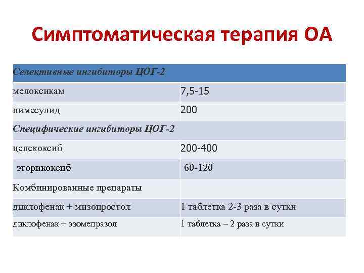 Симптоматическая терапия ОА Селективные ингибиторы ЦОГ-2 мелоксикам 7, 5 -15 нимесулид 200 Специфические ингибиторы