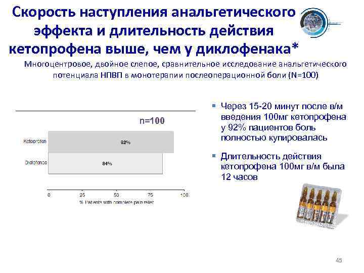 Скорость наступления анальгетического эффекта и длительность действия кетопрофена выше, чем у диклофенака* Многоцентровое, двойное