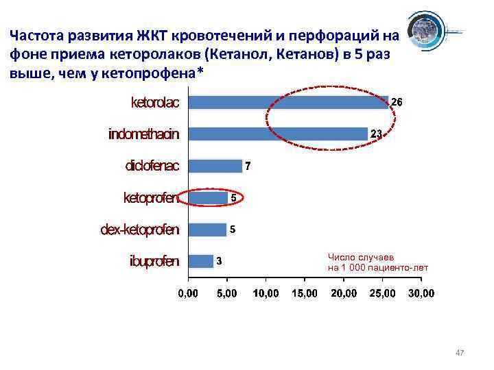 Частота развития ЖКТ кровотечений и перфораций на фоне приема кеторолаков (Кетанол, Кетанов) в 5