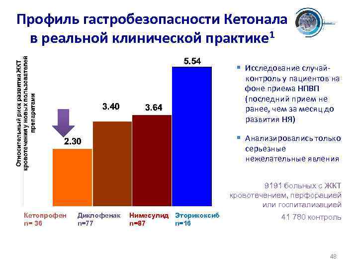 Профиль гастробезопасности Кетонала в реальной клинической практике 1 § Исследование случай- контроль у пациентов