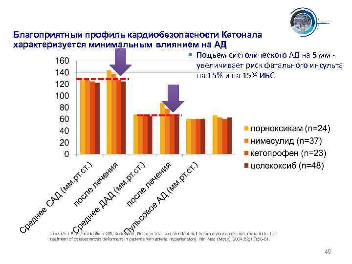 Благоприятный профиль кардиобезопасности Кетонала характеризуется минимальным влиянием на АД § Подъем систолического АД на