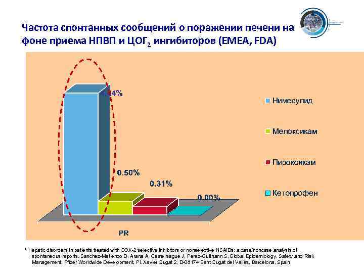 Частота спонтанных сообщений о поражении печени на фоне приема НПВП и ЦОГ 2 ингибиторов