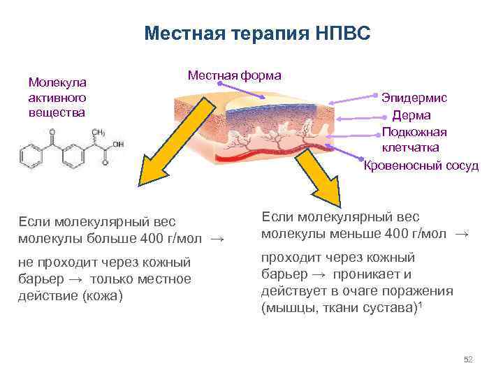 Местная терапия НПВС особенности фармакокинетики Молекула активного вещества Местная форма Эпидермис Дерма Подкожная клетчатка