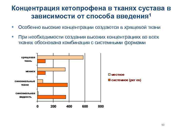 Концентрация кетопрофена в тканях сустава в зависимости от способа введения 1 • Особенно высокие