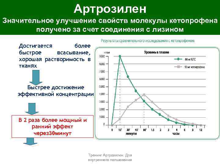 Артрозилен Значительное улучшение свойств молекулы кетопрофена Улучшенная формула кетопрофена получено за счет соединения с