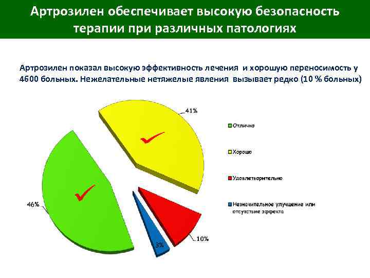 Артрозилен обеспечивает высокую безопасность терапии при различных патологиях Артрозилен показал высокую эффективность лечения и