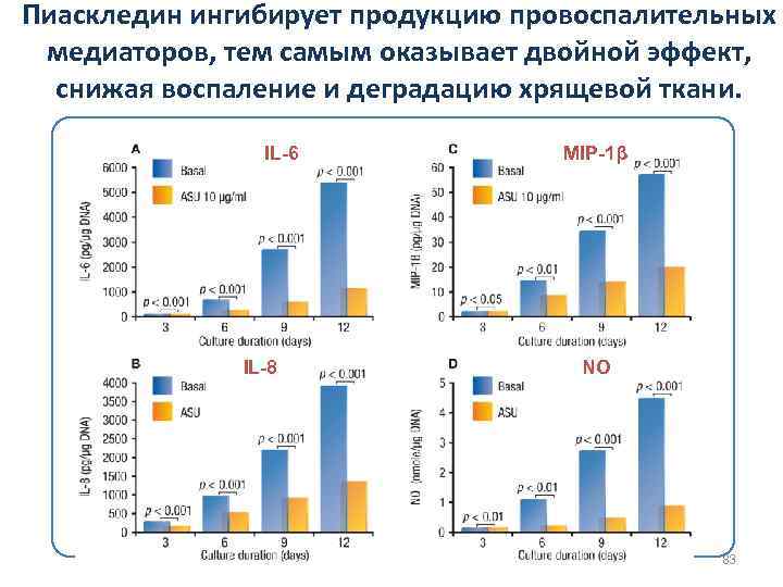 Пиаскледин ингибирует продукцию провоспалительных медиаторов, тем самым оказывает двойной эффект, снижая воспаление и деградацию