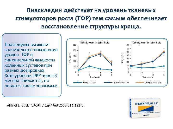 Пиаскледин действует на уровень тканевых стимуляторов роста (ТФР) тем самым обеспечивает восстановление структуры хряща.