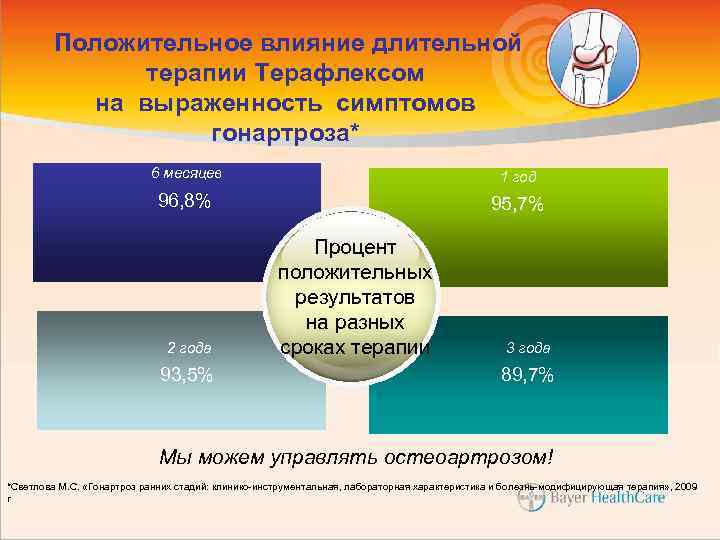  Положительное влияние длительной терапии Терафлексом на выраженность симптомов гонартроза* 6 месяцев 1 год