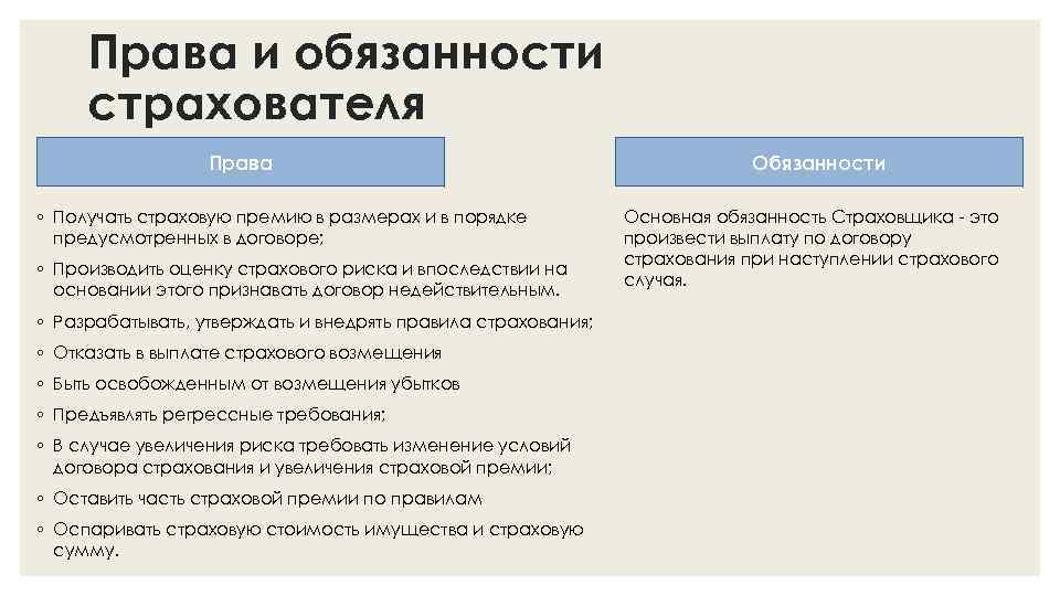 Права и обязанности страхователя Права ◦ Получать страховую премию в размерах и в порядке