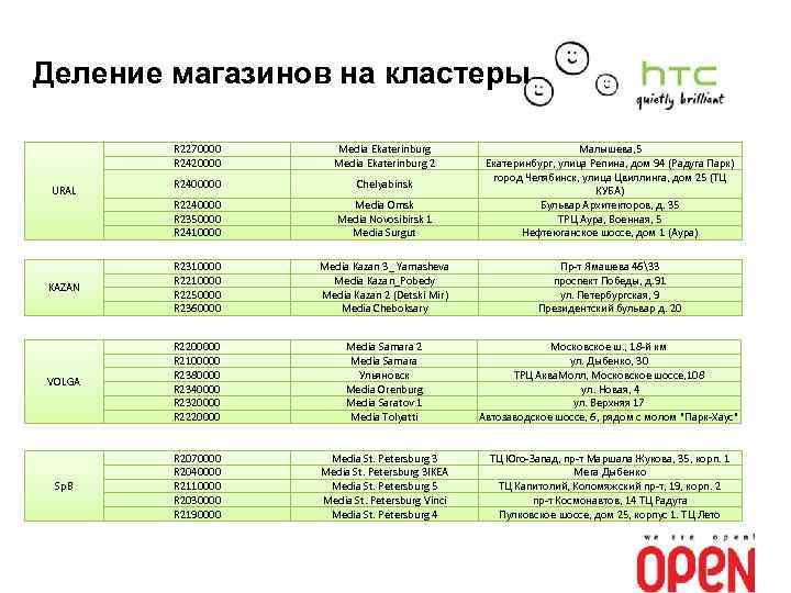 Деление магазинов на кластеры R 2270000 R 2420000 Media Ekaterinburg 2 R 2400000 Chelyabinsk