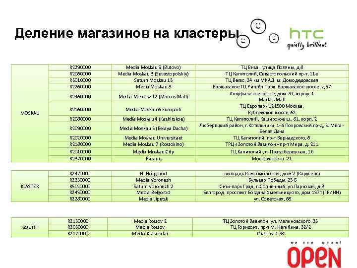 Деление магазинов на кластеры R 2290000 R 2060000 R 5010000 R 2260000 R 2460000