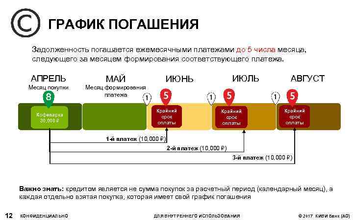 ГРАФИК ПОГАШЕНИЯ Задолженность погашается ежемесячными платежами до 5 числа месяца, следующего за месяцем формирования