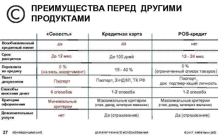 ПРЕИМУЩЕСТВА ПЕРЕД ДРУГИМИ ПРОДУКТАМИ «Совесть» Возобновляемый кредитный лимит Срок рассрочки да До 12 мес.