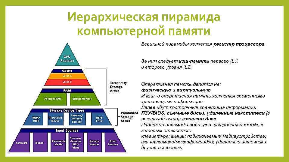 Иерархическая пирамида компьютерной памяти Вершиной пирамиды является регистр процессора. За ним следует кэш-память первого
