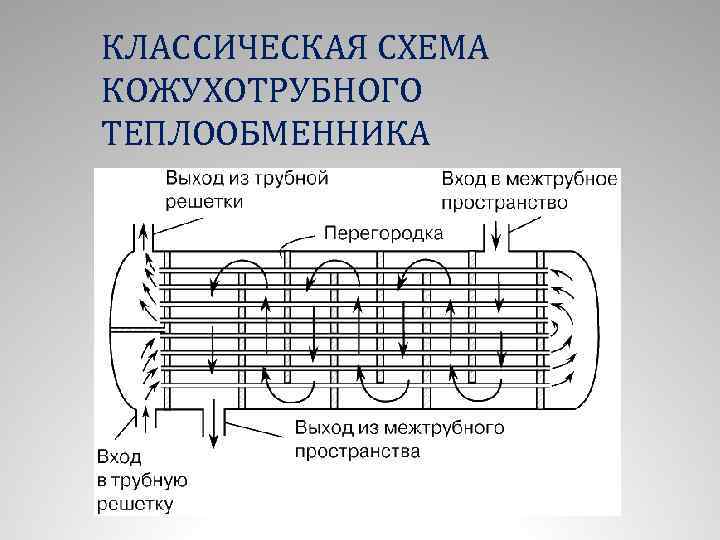 КЛАССИЧЕСКАЯ СХЕМА КОЖУХОТРУБНОГО ТЕПЛООБМЕННИКА 