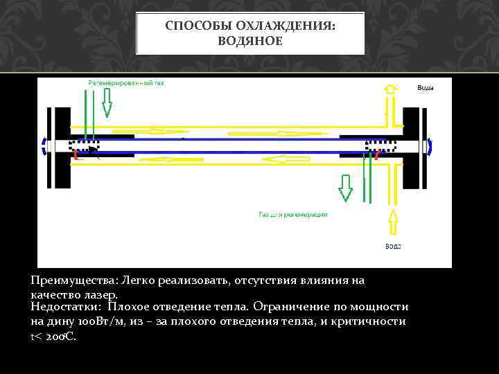 СПОСОБЫ ОХЛАЖДЕНИЯ: ВОДЯНОЕ Преимущества: Легко реализовать, отсутствия влияния на качество лазер. Недостатки: Плохое отведение